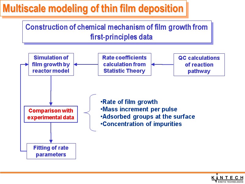 QC calculations of reaction pathway Rate coefficients calculation from Statistic Theory Simulation of film